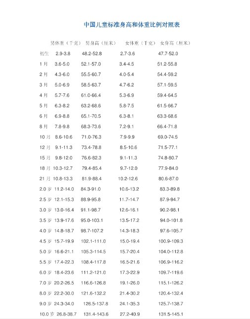 身高體重標準表(圖1)